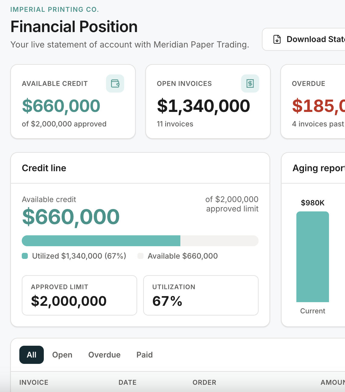Financial position — credit line and aging report
